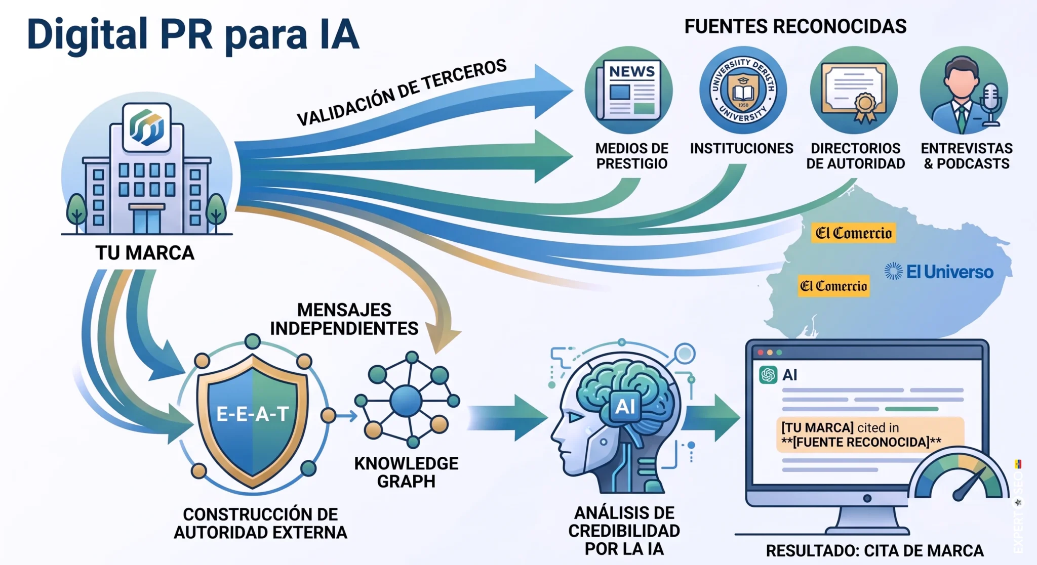 Digital PR para IA: menciones de medios y fuentes reconocidas que generan confianza ante los buscadores de inteligencia artificial